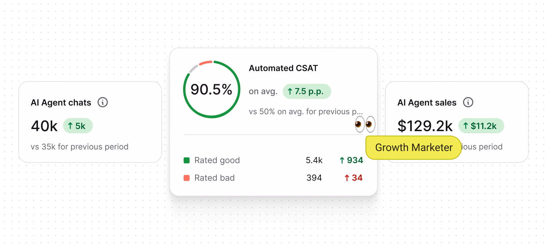 AI Agent report showing chats handled, automated CSAT score and sales generated