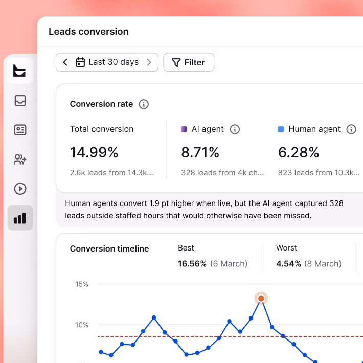 Leads conversion report comparing AI agent and human agent conversion rates
