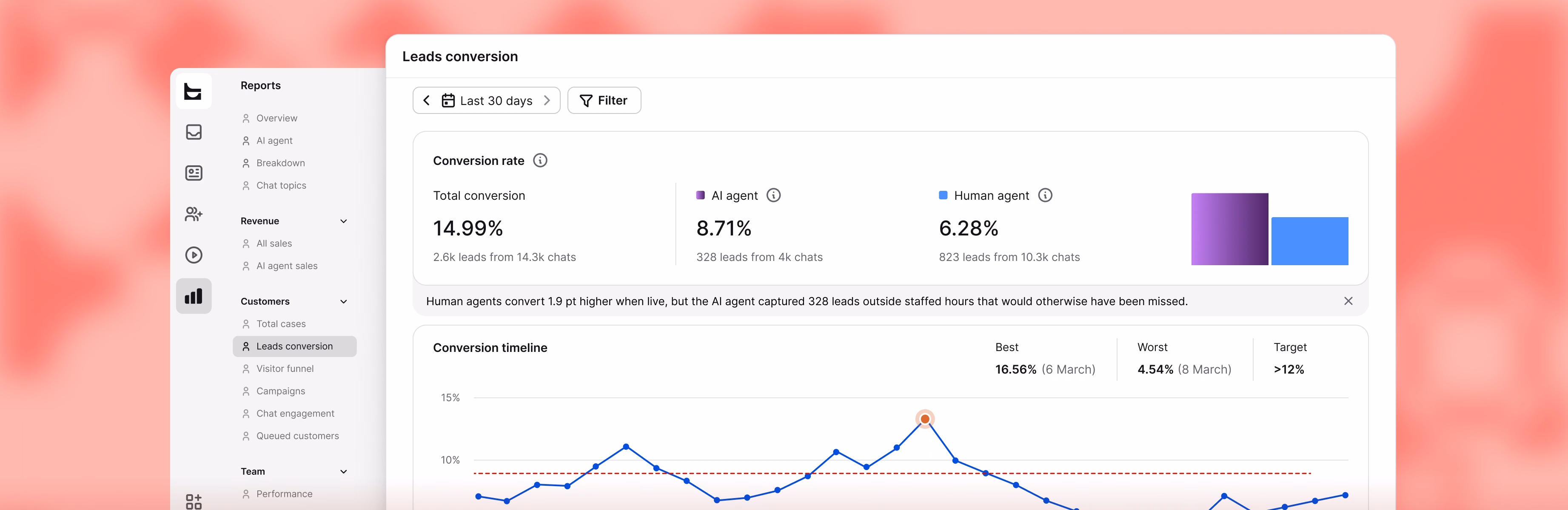 Leads conversion report comparing AI agent and human agent conversion rates with a conversion timeline
