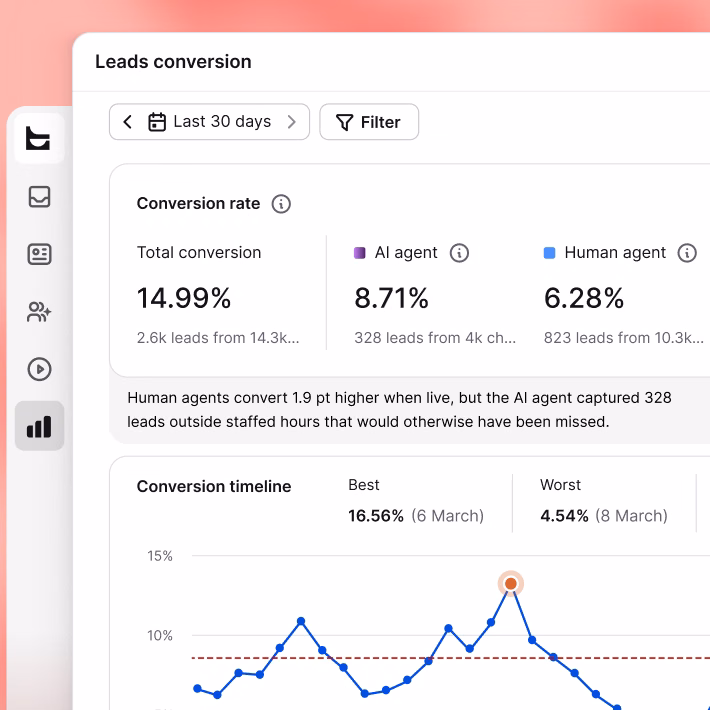 Leads conversion report comparing AI agent and human agent conversion rates with a conversion timeline