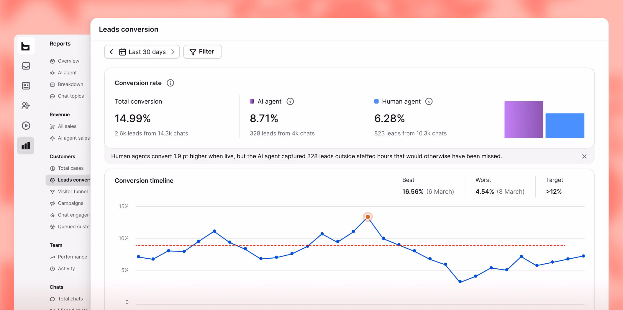 Leads conversion report comparing AI agent and human agent conversion rates with a conversion timeline