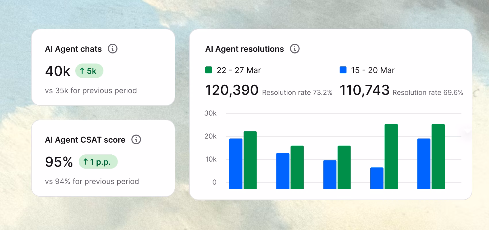 AI Agent report showing chat volume, CSAT score, and resolution rate compared to the previous period