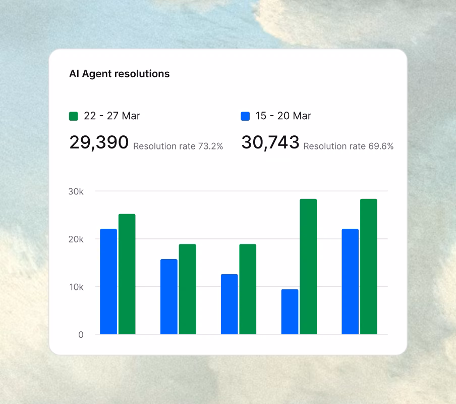 AI Agent report showing chat volume, CSAT score, and resolution rate compared to the previous period
