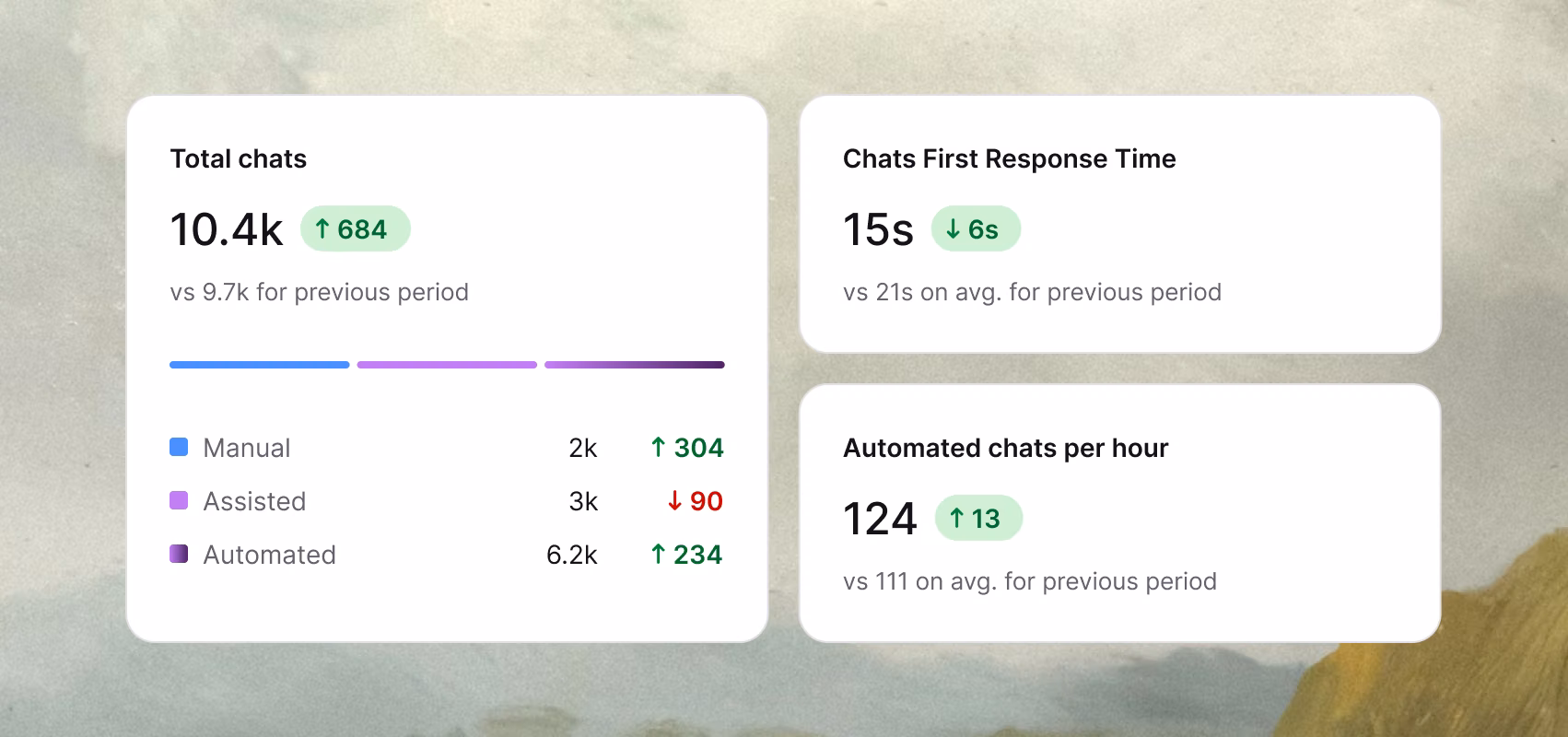 Metrics dashboard showing total chats by manual, assisted, and automated type alongside first response time