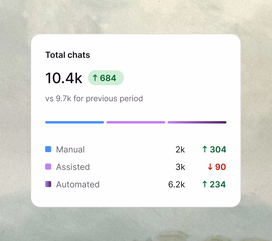Metrics dashboard showing total chats by manual, assisted, and automated type alongside first response time