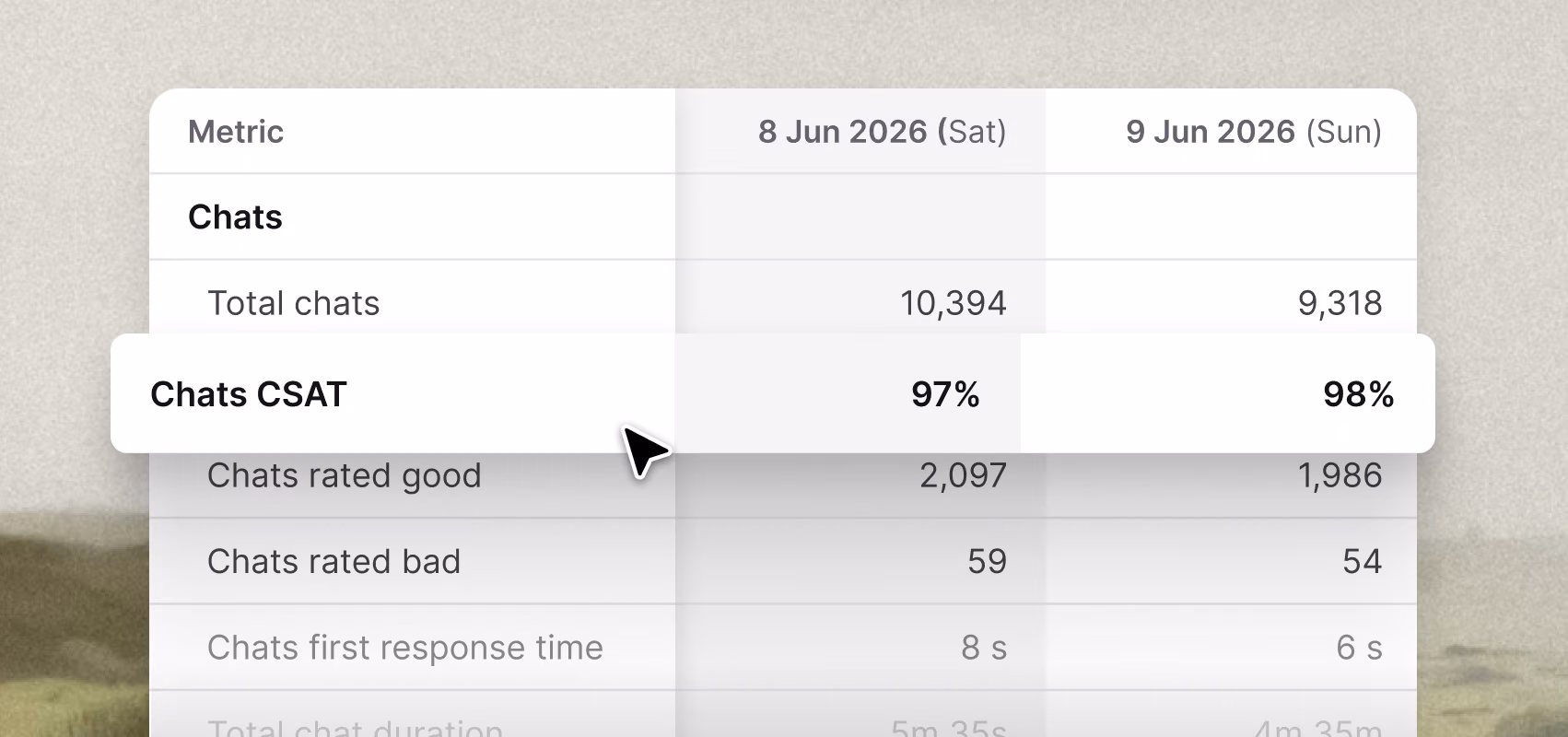 Metrics breakdown table comparing chat volume and CSAT day over day