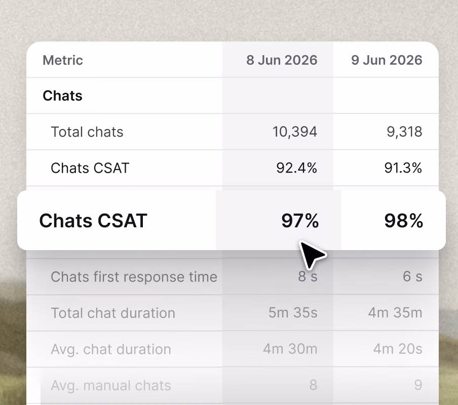 Metrics breakdown table comparing chat volume and CSAT day over day