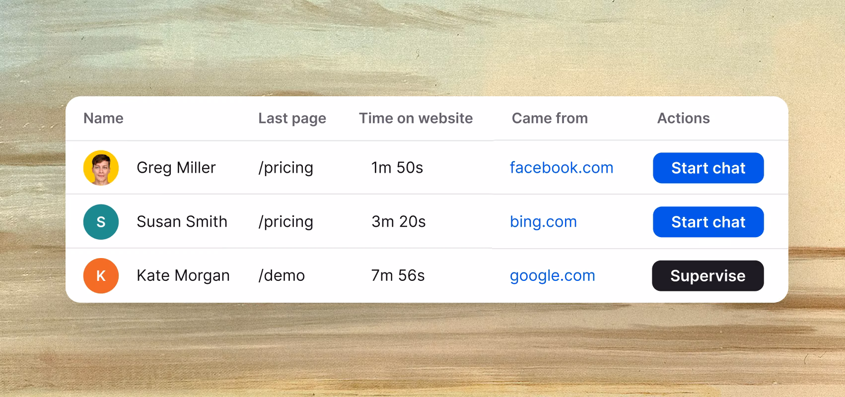 Text identifying warm leads and active visitors with last page, time on website, traffic source, and actions to start chat or supervise high-intent buyers.