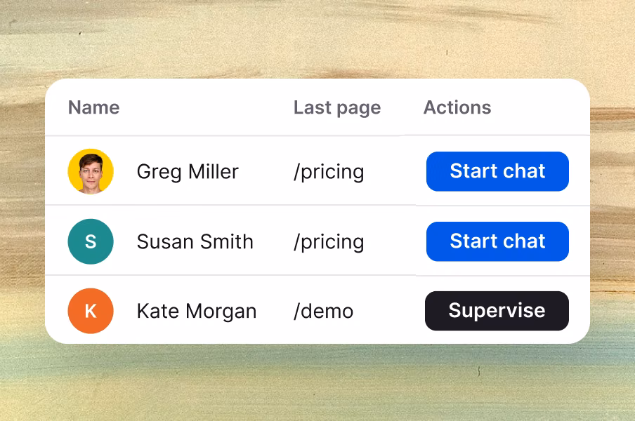 Text identifying warm leads and active visitors with last page, time on website, traffic source, and actions to start chat or supervise high-intent buyers.