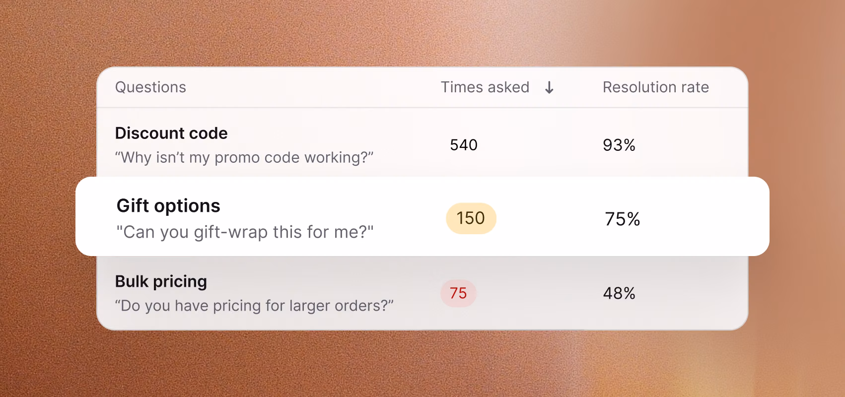 Chat topics table showing how often questions like discount codes and gift options are asked and resolved