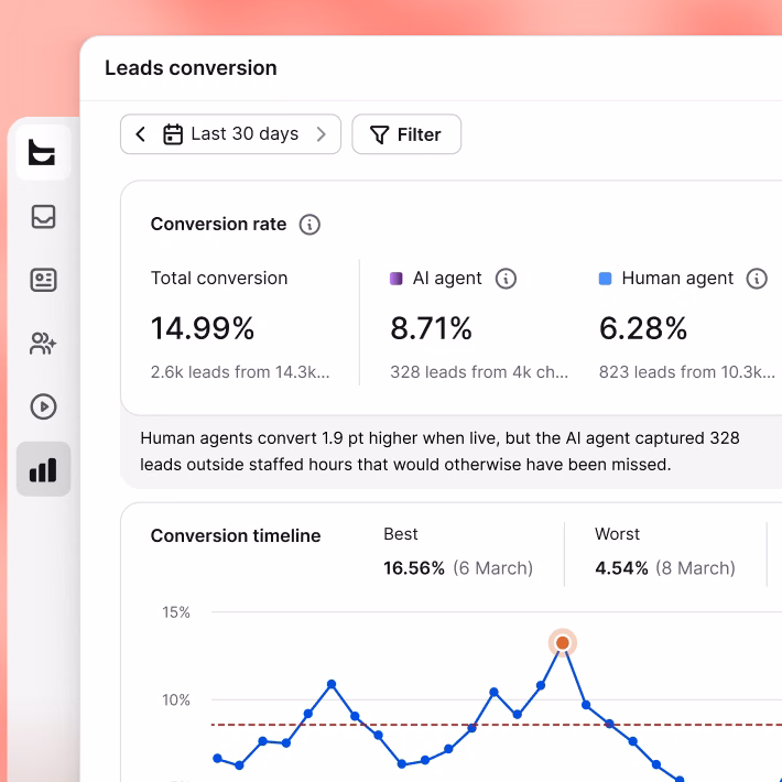 Leads conversion report comparing AI agent and human agent conversion rates over a conversion timeline