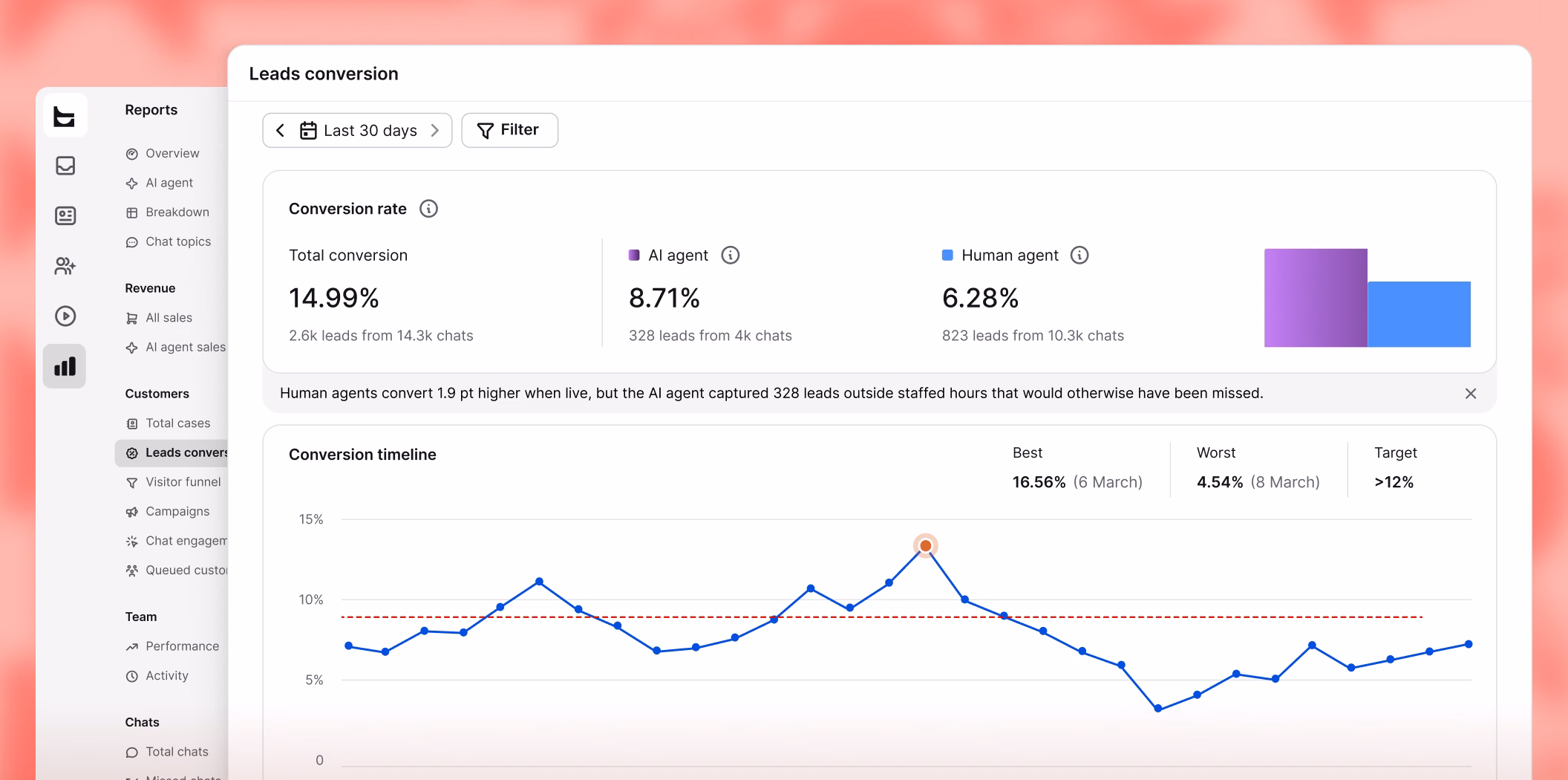 Leads conversion report comparing AI agent and human agent conversion rates over a conversion timeline