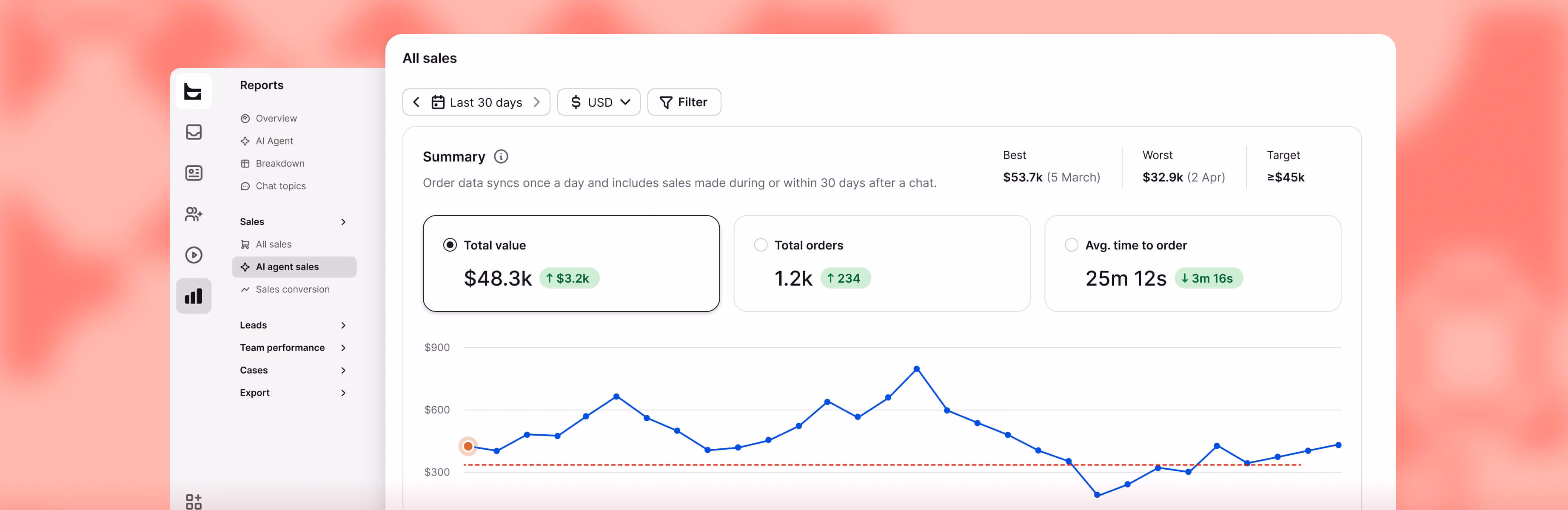 WooCommerce sales report dashboard showing total order value and order count linked to chat conversations