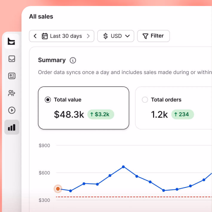 WooCommerce sales report dashboard showing total order value and order count linked to chat conversations