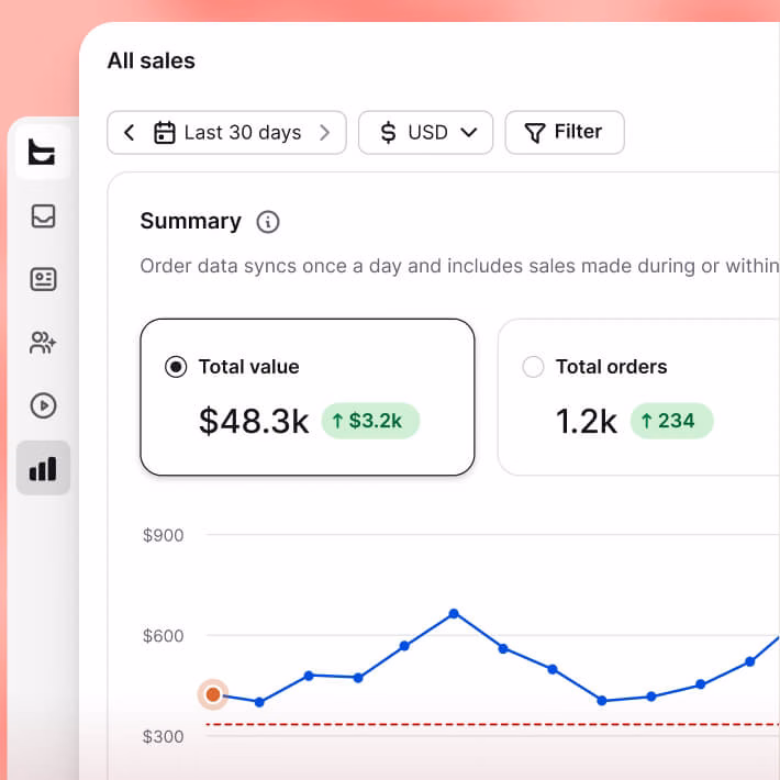 Shopify customer service software sales report linking chat conversations to revenue
