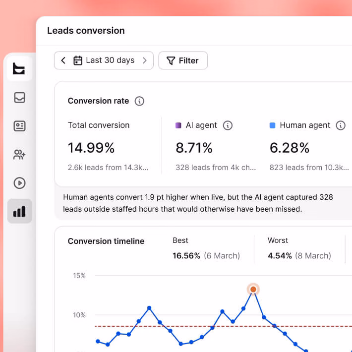 Webflow chat report comparing AI and human agent lead conversion rates