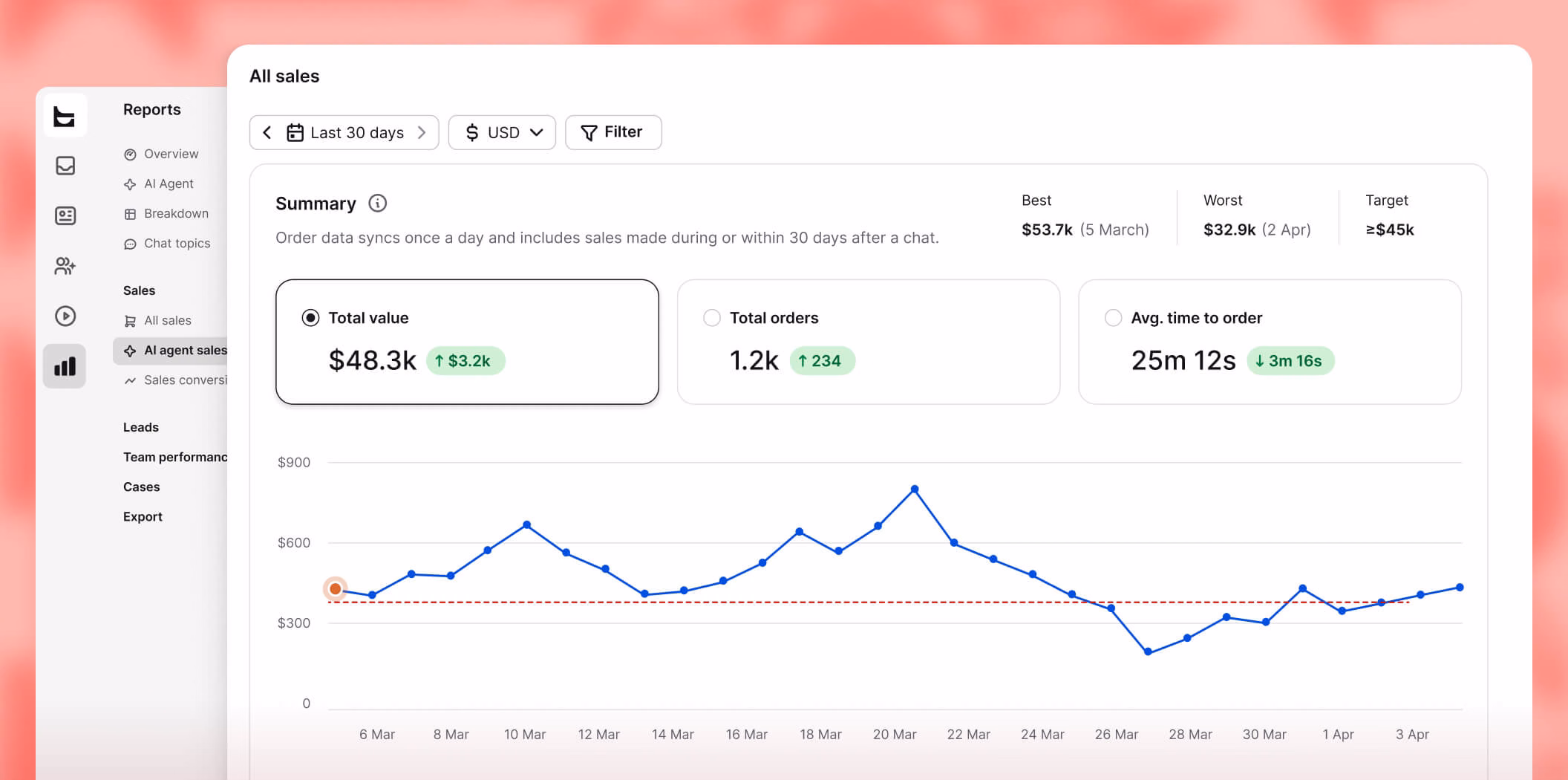 Webflow chat report comparing AI and human agent lead conversion rates