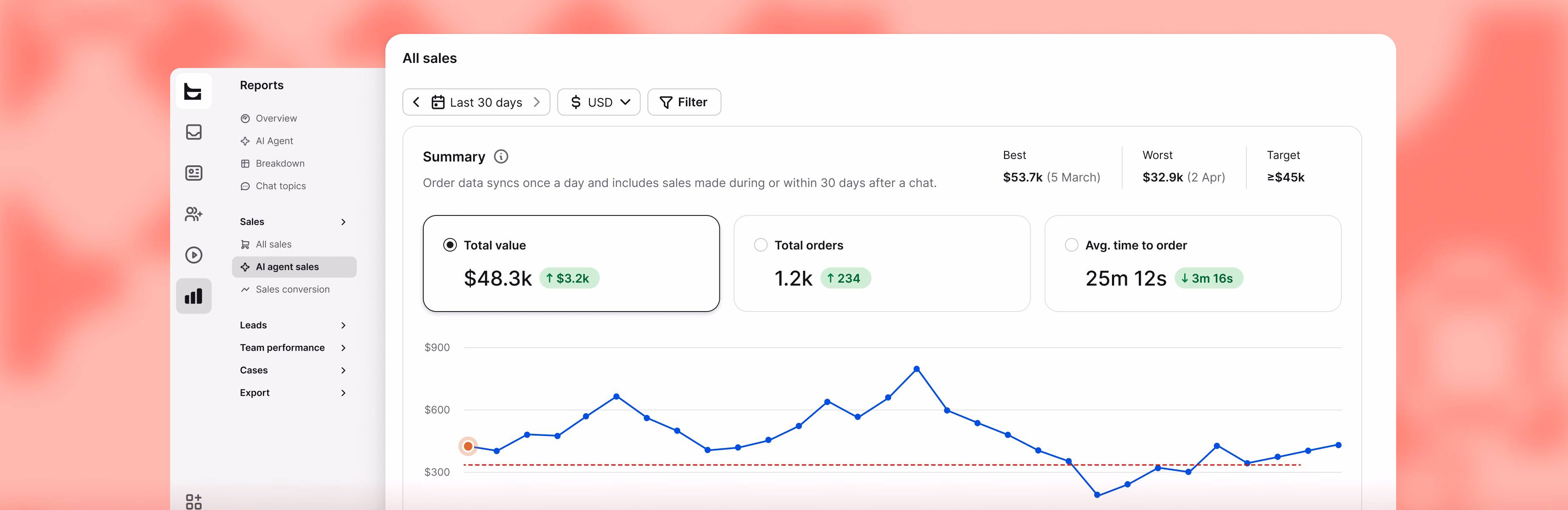 Sales report showing total revenue, total orders, and average time to order driven by the AI Agent