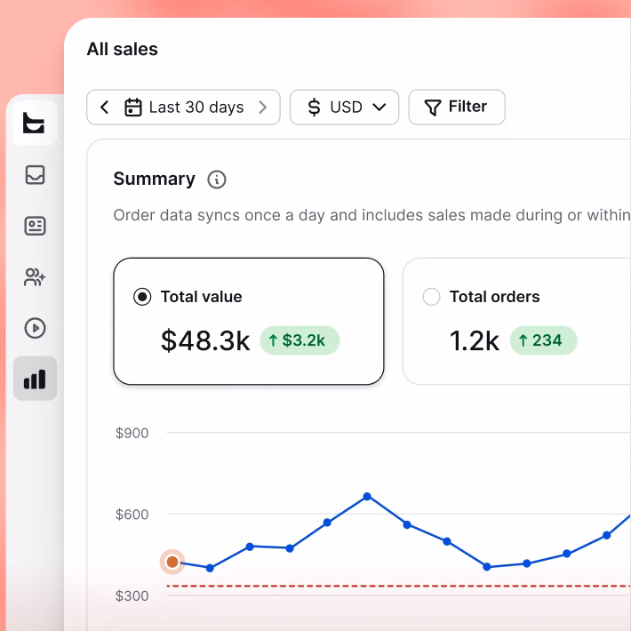 Sales report showing total revenue, total orders, and average time to order driven by the AI Agent