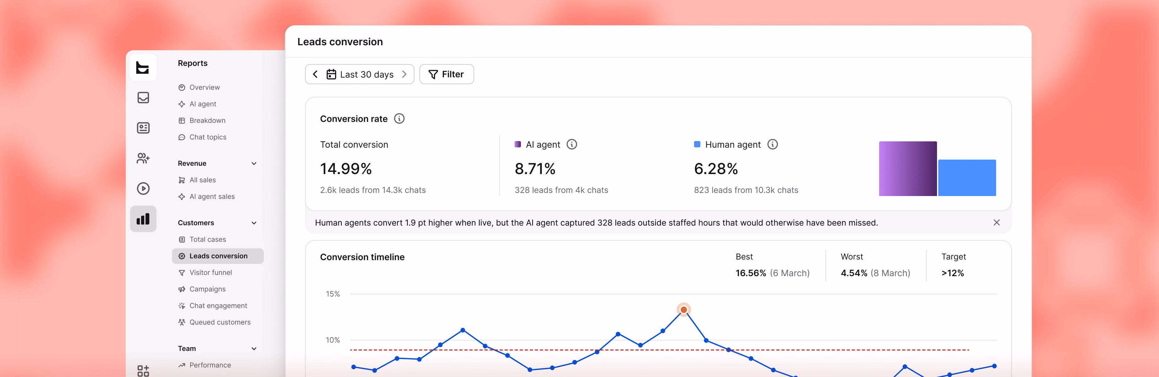Report showing which conversations converted into leads and revenue