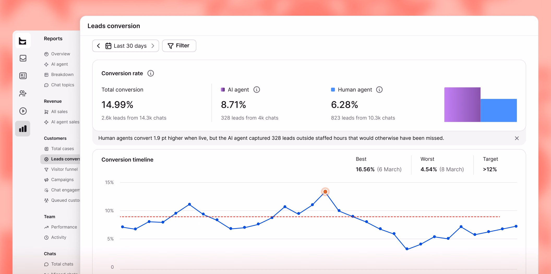 Report showing which conversations converted into leads and revenue