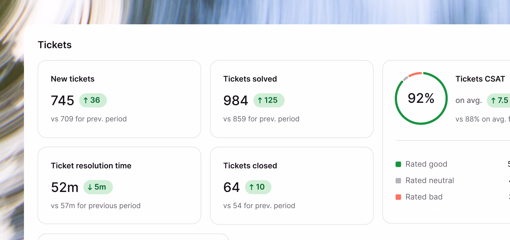 Ticket reporting dashboard showing new tickets, tickets solved, resolution time, tickets closed, and CSAT