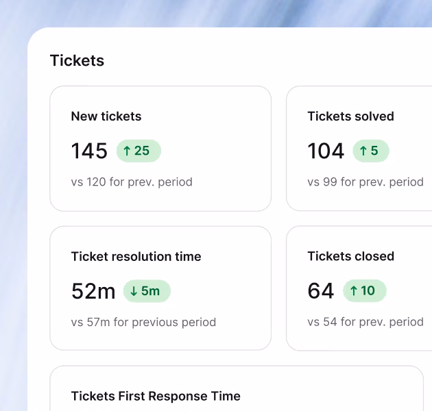 Ticket reporting dashboard showing new tickets, tickets solved, resolution time, tickets closed, and CSAT