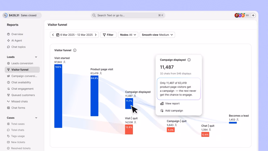 See where your visitors drop off before they buy