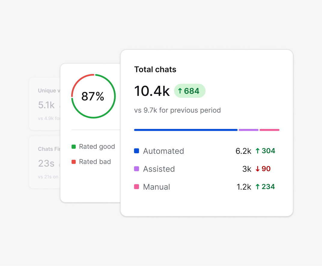 Text App total chats report