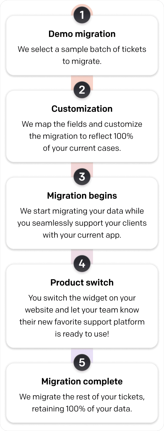 Migration