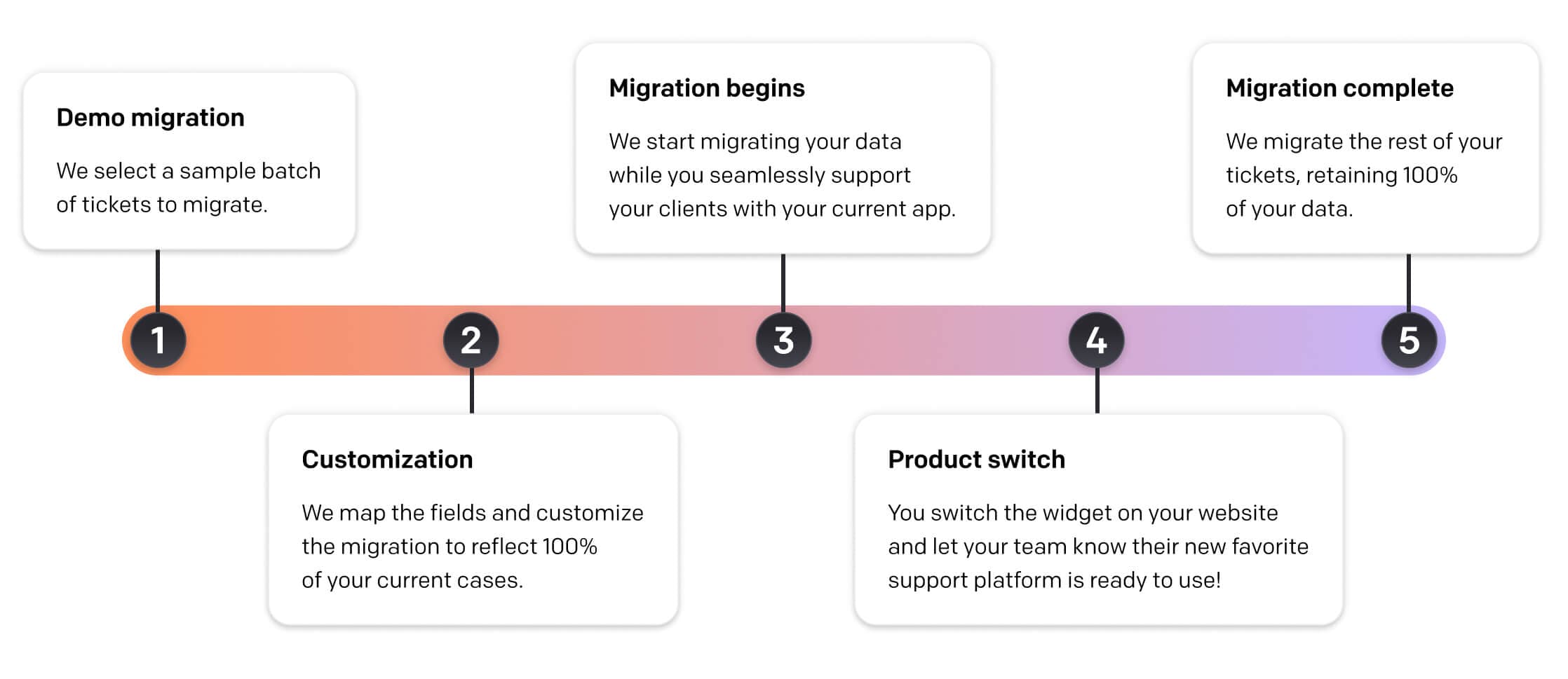 Migration