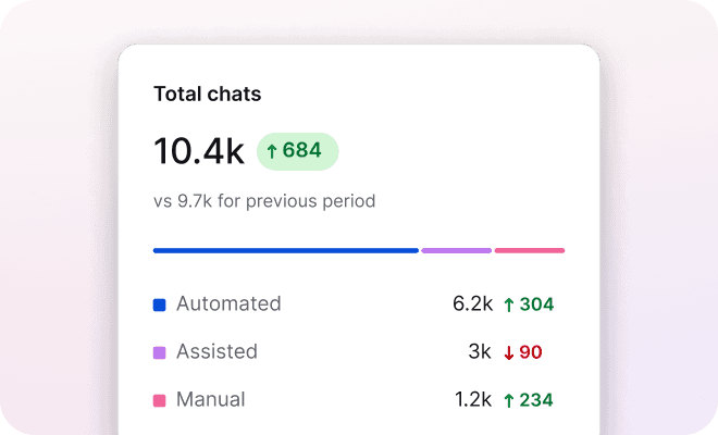 Text App report showing the split between AI and human conversations.