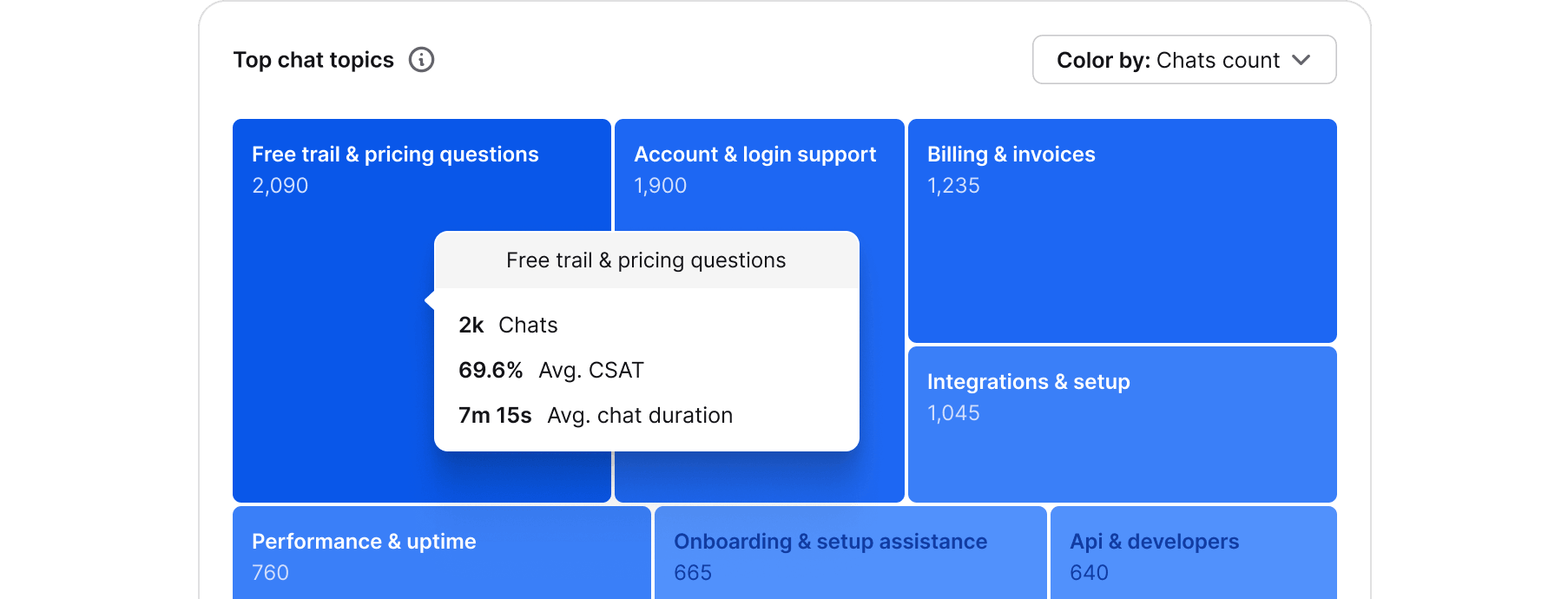 Chat topics report view in Text App