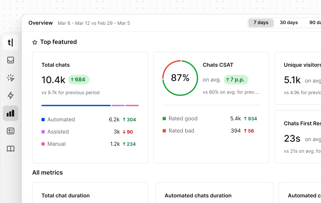 Reports view in the Text App, displaying customer service metrics such as total chats and CSAT scores.