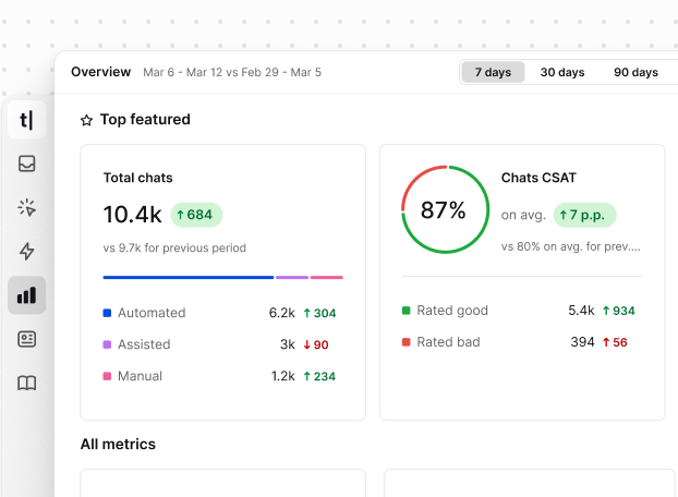 Reports view in the Text App, displaying customer service metrics such as total chats and CSAT scores.