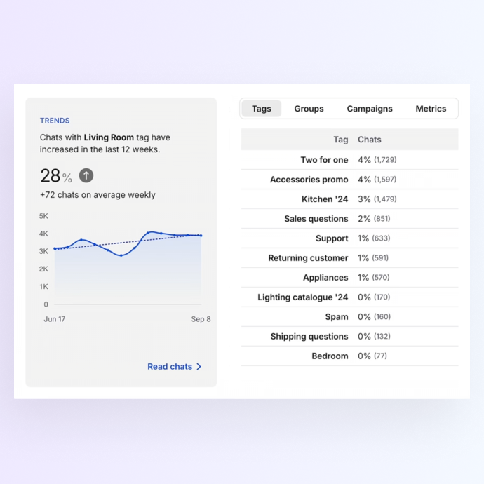 Learn customer trends, predict issues, and make business decisions thanks to Insights.