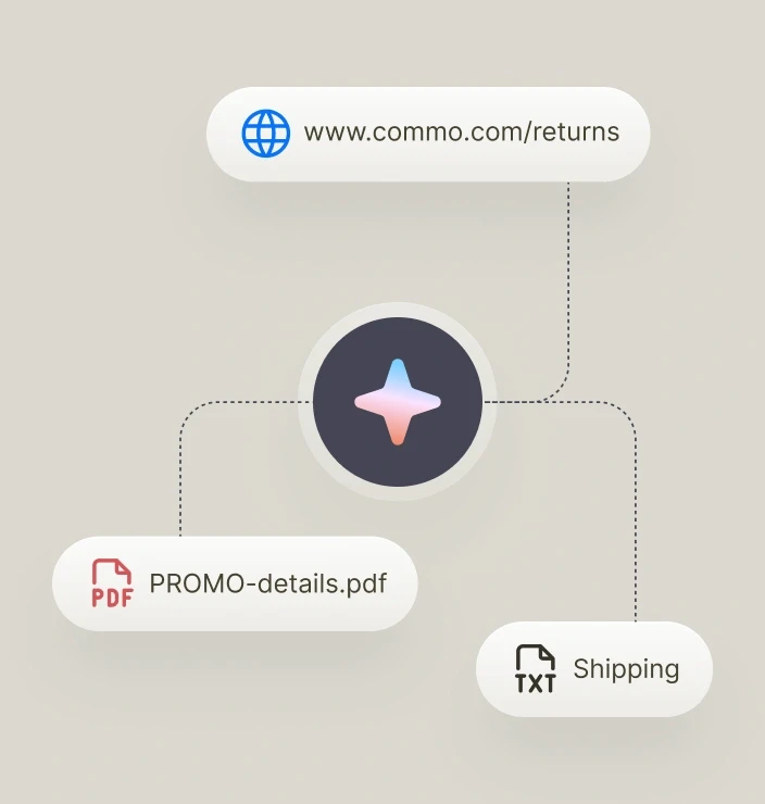 A diagram showing how Text AI connects to knowledge sources like website pages, PDFs, and text files, illustrating how customer service automation uses company data to support customers and teams.