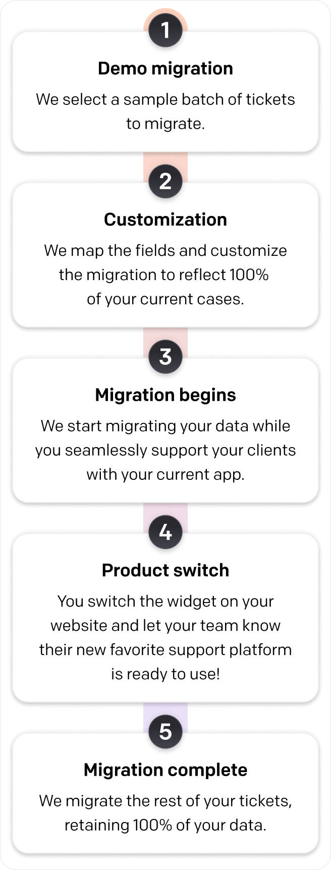 Migration