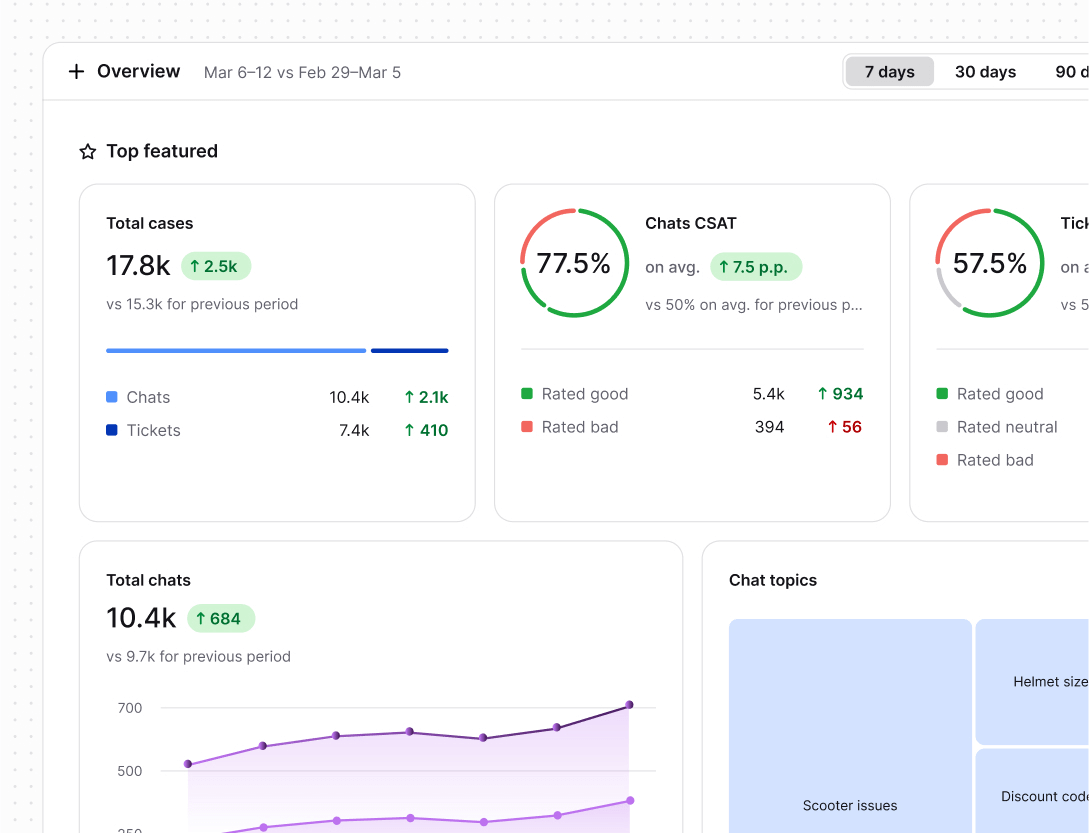 Valuable reports in Text App for automated follow-ups
