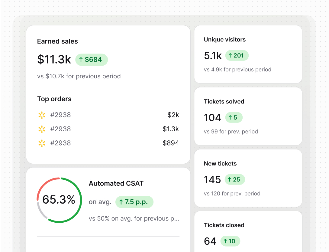 Detailed reports in Text App for faq automation