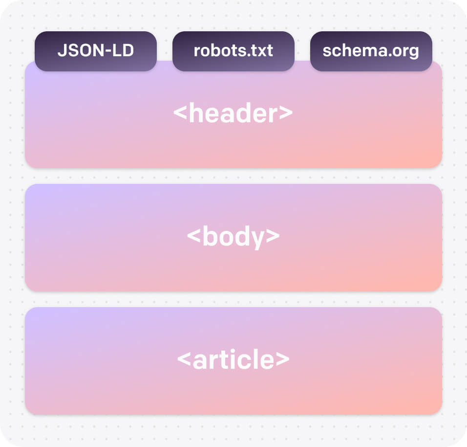 Image showing technical SEO elements including semantic HTML structure, schema markup JSON-LD, robots.txt, sitemaps, and website optimization tools for AI-friendly websites