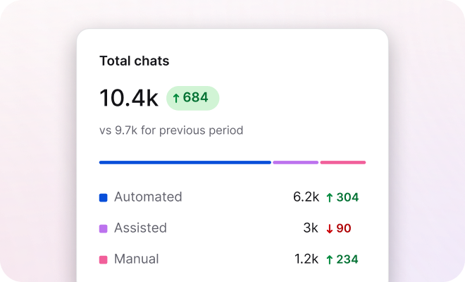 Text App report showing the split between AI and human conversations.