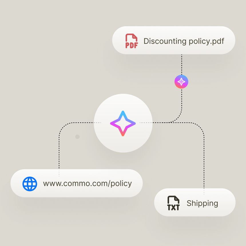 A diagram showing how Text AI connects to knowledge sources like website pages, PDFs, and text files, illustrating how customer service automation uses company data to support customers and teams.