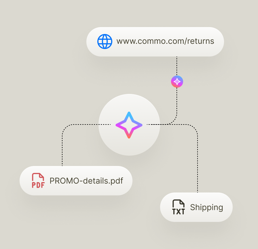 A diagram showing how Text AI connects to knowledge sources like website pages, PDFs, and text files, illustrating how customer service automation uses company data to support customers and teams.