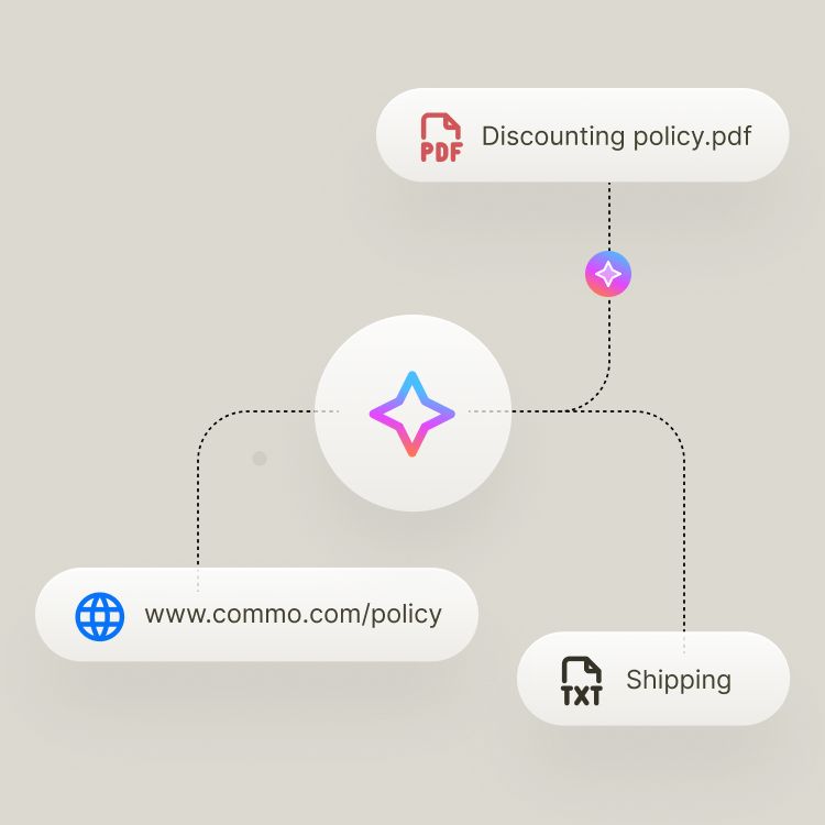 A diagram showing how Text AI connects to knowledge sources like website pages, PDFs, and text files, illustrating how customer service automation uses company data to support customers and teams.