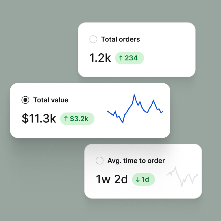 A metrics dashboard with charts and performance indicators, highlighting how Text monitors customer service activity and AI agent performance.