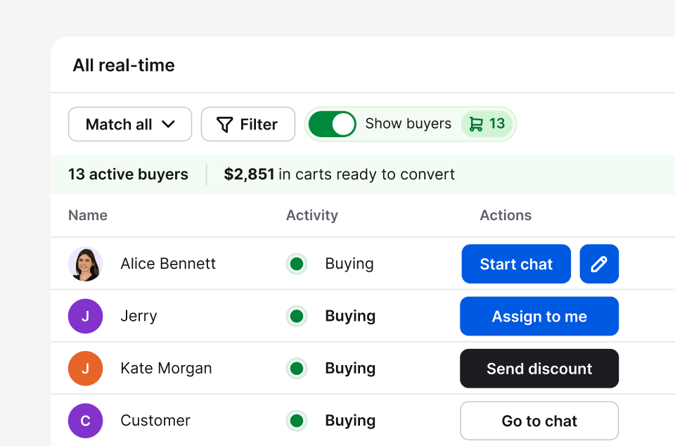 Text App view showing 13 active buyers with $2,851 in carts ready to convert, each with "Buying" status and action buttons: Start chat, Assign to me, Send discount, Go to chat.