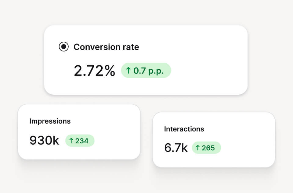 Three metric cards showing: Conversion rate at 2.72% (up 0.7 percentage points), Impressions at 930k (up 234), and Interactions at 6.7k (up 265).