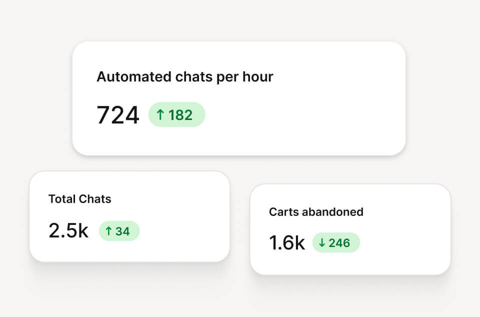 Three metric cards showing: Automated chats per hour at 724 (up 182), Total Chats at 2.5k (up 34), and Carts abandoned at 1.6k (down 246).