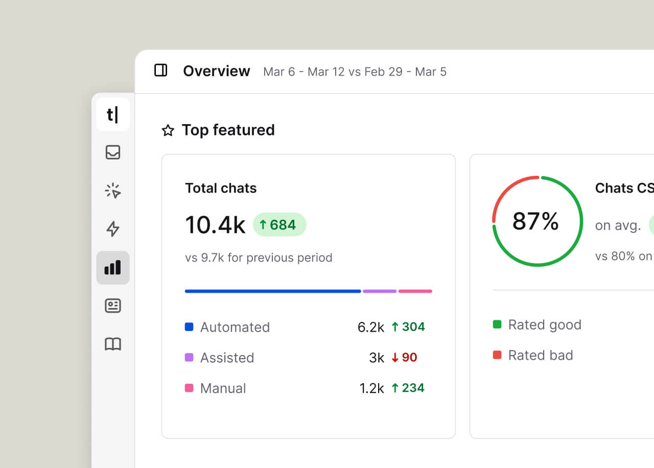 Unified dashboard showing performance across all brands in a single view.